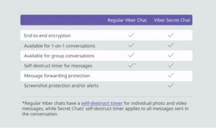 Το Viber προσθέτει τώρα και λειτουργία αυτοκαταστρεφόμενων συζητήσεων (Secret Chats)