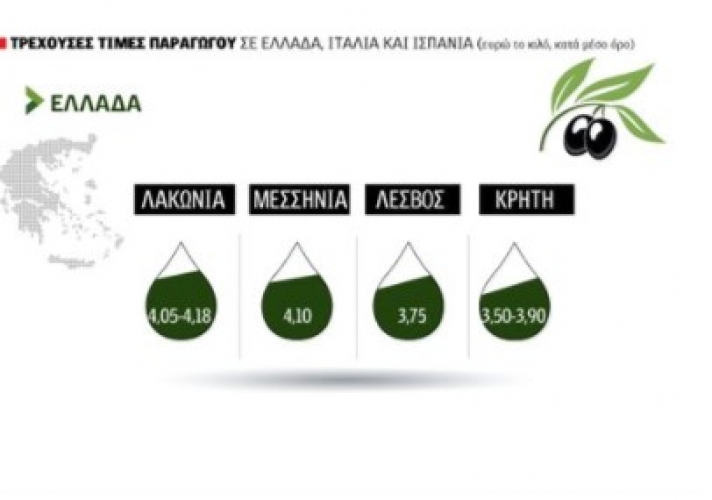 «Έσπασε» το φράγμα των 4 ευρώ το κιλό το ελαιόλαδο στη Μεσσηνία