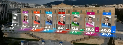 Εκλογές 2023: Οι έδρες των κομμάτων στη Βουλή βάσει του αποτελέσματος του Exit poll