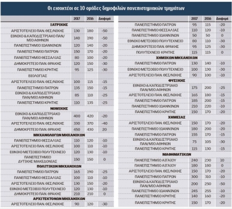 Πανελλήνιες 2017: Δείτε σε ποιες σχολές θα «εκτοξευθούν» οι βάσεις