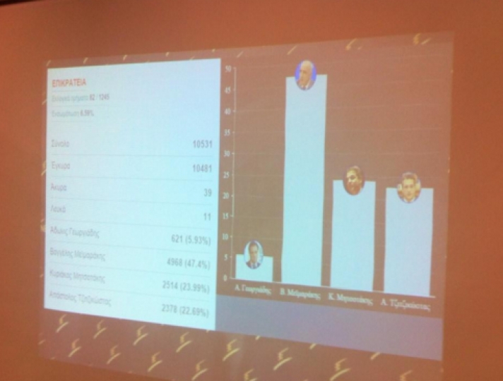 Αποτελέσματα εκλογών ΝΔ: Μεϊμαράκης πάνω από 40%